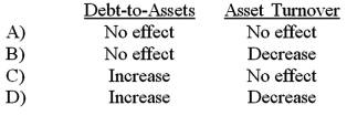 Which of the following accurately describes how the collection of cash on account from a customer would affect the ratios indicated?   A) Option A B) Option B C) Option C D) Option D