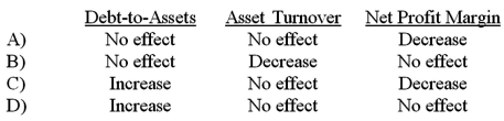 Which of the following accurately describes how declaring but not yet paying dividends would affect the ratios indicated?   A) Option A B) Option B C) Option C D) Option D