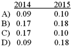 What is the net profit margin ratio for each year?   A) Option A B) Option B C) Option C D) Option D