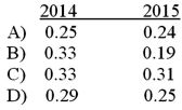 The debt-to-assets ratio for 2014 and 2015 are closest to:   A) Option A B) Option B C) Option C D) Option D
