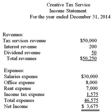 The following single-step income statement was prepared:   Prepare a multiple-step income statement for Creative Tax Service for the year ended December 31,2014.
