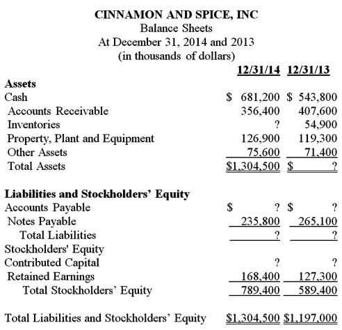 Using information in the income statement and balance sheets below,determine the missing amounts.Calculate the debt-to-assets ratio as of December 31,2014.Calculate the asset turnover ratio and the net profit margin ratio for the year 2014.        