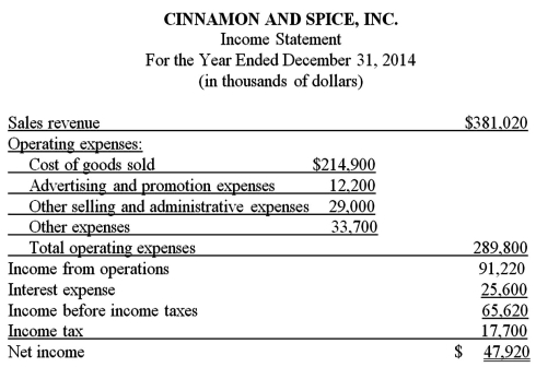 Using information in the income statement and balance sheets below,determine the missing amounts.Calculate the debt-to-assets ratio as of December 31,2014.Calculate the asset turnover ratio and the net profit margin ratio for the year 2014.        