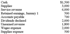 The December 31,2013,adjusted trial balance of a company,where all accounts have normal balances is:   Given this information,after all closing entries are made,the balance in the retained earnings account is: A) $2,000. B) $4,000. C) $0. D) $1,500.