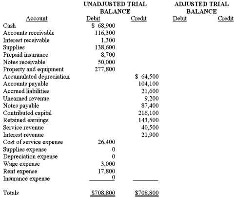 The company's unadjusted trial balance includes the following account balances:   The following data are available to determine adjusting entries: A)$4,350 of prepaid insurance expired during the period. B)The company estimates depreciation expense of $8,150 for the period. C)A count showed $85,700 of supplies on hand. D)Interest earned and receivable on the outstanding notes receivable is $260 for the period. E)Performed services,$5,600,for which customers had previously paid in advance. F)Performed services,$2,000,not yet billed or recorded. Prepare the adjusting entries that should be recorded.Then,prepare an adjusted trial balance using the blank columns to the right of the unadjusted trial balance.