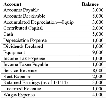 Below is an alphabetical listing of all of the accounts for T.O.'s Dance Studio on 12/31/14.Assume all adjustments have been made and all balances are  normal .   A)Prepare closing entries for T.O.'s Dance Studio. B)Prepare the post-closing trial balance for T.O.'s Dance Studio. C)Prepare the classified balance sheet for T.O.'s Dance Studio.