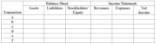 Starbellies Tattoo Parlor LLC is completing the accounting process for its year ended 12/31/14.The transactions for the year have been journalized and posted.Information for adjusting entries appears below. a.The supplies account shows a balance of $900.A count of supplies revealed $400 on hand at 12/31/14. b.A one-year insurance policy was purchased for $1,200 on 12/1/14.It was recorded as Prepaid Insurance at that time. c.Office equipment depreciates at a rate of $1,000 per year.The equipment has been owned all year. d.A client paid $10,000 in advance for services to be rendered later,which was recorded as unearned revenue.Of this amount,30% was earned as of 12/31/14. e.Employees earn $5,000 for a 5-day work week.December 31,2014 falls on a Tuesday. f.Starbellies has completed $500 of work for which it has neither received cash nor billed the client. A)For each of the adjusting items (a-f)prepare the adjusting journal entry that would be required at 12/31/14. B)For each of the adjusting items (a-f)indicate the amount and the direction of effects of the adjusting journal entry on the elements of the balance sheet and income statement. Using the following format,indicate + for increase,- for decrease,and NE for no effect.  