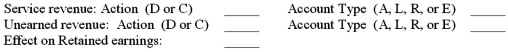 For each of the following transactions,match the action (Debit or Credit)and the account type (Asset,Liability,Revenue,or Expense)to each account for the appropriate adjustment that needs to be made at the end of June.Also,show the effect on Retained Earnings. (D)Debit or (C)Credit (A)Asset, (L)Liability, (R)Revenue or (E)Expense Account   or   Retained Earnings a.The company has insurance costs of $620 a day for the month of June.On June 1 the company had $26,000 of prepaid insurance.   b.The company provides services in June for which it had received payment of $18,300 in May.   c.The company had $12,500 worth of labor performed by workers who will be paid in July.   d.The company had income before income taxes of $287,400 for June and will pay taxes at the rate of 36%.The tax will be paid in July.   e.The company had interest of $1,000 due for June on a Certificate of Deposit (CD).The interest will be received in August.  