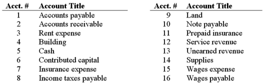 The following is a series of accounts for the Sprinkler Blowout Company,listed alphabetically and numbered for identification.Following the accounts is a series of transactions.For each transaction,indicate the account(s)that should be debited and credited by entering the appropriate account number(s)to the right of each transaction.If no journal entry is needed,write none after the transaction.The first transaction is given as an example.    