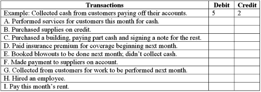 The following is a series of accounts for the Sprinkler Blowout Company,listed alphabetically and numbered for identification.Following the accounts is a series of transactions.For each transaction,indicate the account(s)that should be debited and credited by entering the appropriate account number(s)to the right of each transaction.If no journal entry is needed,write none after the transaction.The first transaction is given as an example.    