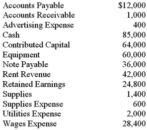 At September 30,Balance Corporation reported the following unadjusted amounts for its accounts,each of which is considered to be a  normal  balance.That is,an account that normally has a debit balance actually does have a debit balance.Prepare an unadjusted trial balance.  