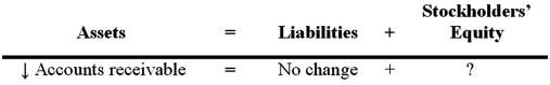 <strong>In part,a transaction affects the accounting equation as follows: Which of the following must be true for this transaction?</strong> A)If other assets are unchanged,stockholders' equity must be increasing. B)If other assets are unchanged,stockholders' equity must be decreasing. C)If stockholders' equity is unchanged,another asset must be decreasing. D)If stockholders' equity is unchanged,other assets must be unchanged.