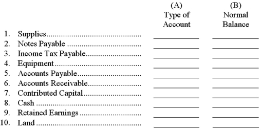 Selected accounts for Moonbills Corporation appear below. Instructions: For each account,indicate the following: (A)In the first column at the right,indicate the nature of each account,using the following abbreviations: Asset - A,Liability - L,Stockholders' Equity - SE. (B)In the second column,indicate the normal balance by inserting dr (for debit)or cr (for credit).  