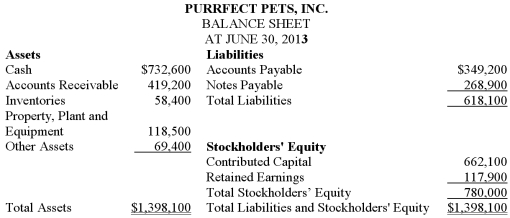 The balance sheet for Purrfect Pets,Inc. ,as of June 30,2013,is shown below.   During July 2013,stockholders contribute $300,000 cash for additional ownership shares.The company pays $550,000 in cash and borrows $150,000 from a bank to buy some new stores. a)Show the effects of these transactions on the basic accounting equation. b)Journalize these transactions. c)Show the new balance sheet as of July 31,2013,after these transactions have occurred,assuming there was no other July activity.