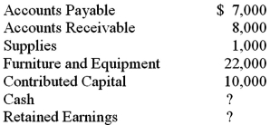 Use the following information as of December 31,2013,to calculate the amounts of cash and retained earnings.The company's total assets are $36,000.This company doesn't have any other accounts.  