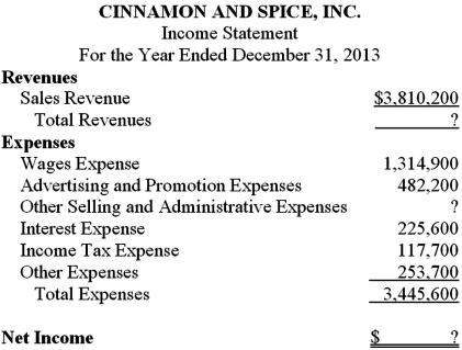 Find the missing data.   A) Total revenues are $3,810,200,other selling and administrative expenses are $1,051,500,and net income is $364,600. B) Total revenues are $2,495,300,other selling and administrative expenses are $1,051,500,and net income is ($950,300) . C) Total revenues are $364,600,other selling and administrative expenses are $3,081,000,and net income is $7,255,800. D) Total revenues are $3,810,200,other selling and administrative expenses are $364,600,and net income is $7,255,800.
