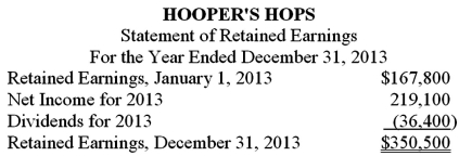 Which inference may be considered incorrect concerning the Statement of Retained Earnings?   A) Retained earnings of $350,500 will appear on the balance sheet as of December 31,2013. B) The net income in the above statement came from the income statement for the year ending December 31,2013. C) Dividends are shown in parentheses because they are distributions made by a company to its stockholders as a return on their investment. D) Retained earnings represents the amount of cash at the end of 2013.