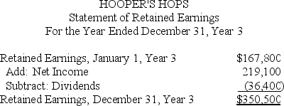 Which of the following statements about this statement of retained earnings is not correct?   A)  Retained earnings of $350,500 will appear on the balance sheet as of December 31, Year 3. B)  The net income in the above statement came from the income statement for the year ending December 31, Year 3. C)  Dividends are shown in parentheses because they are distributions of earnings to the stockholders. D)  The ending retained earnings amount represents the amount of cash at the end of Year 3.