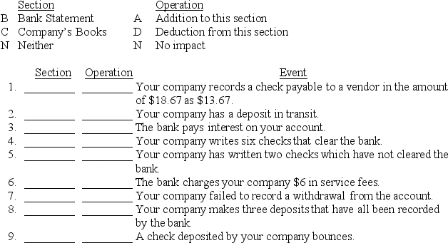 For each of the following events,match the event with the section of the bank reconciliation in which it is listed,if at all,and indicate the operation performed.   