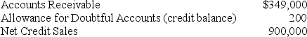 <strong>Wrangler Inc.uses the percentage of credit sales method to estimate Bad Debt Expense.At the end of the year,the company's unadjusted trial balance includes the following: Wrangler has experienced bad debt losses of 0.5% of credit sales in prior periods.What is the Bad Debt Expense to be recorded for the year?</strong> A) $4,500 B) $4,300 C) $4,700 D) $45,000