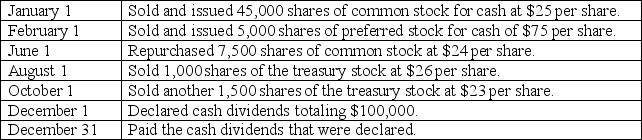 Tyler Corporation was organized in 2015.Its corporate charter authorized the issuance of 50,000 shares of common stock,par value $5 per share,and 10,000 shares of 8% preferred stock,par value $25 per share.The following transactions took place during 2015:     Required: Part a.Prepare journal entries for each of the following transactions: Part b.Compute the number of shares of common stock issued and outstanding at December 31,2015.