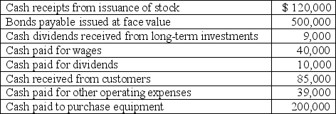 Flynn Corporation had the following cash flows for the current year.The company uses the direct method in preparing the statement of cash flows.    -Use the information above to answer the following question.What is the net cash provided by (used in) investing activities? A)  ($200,000)  B)  $420,000 C)  $410,000 D)  ($190,000) 