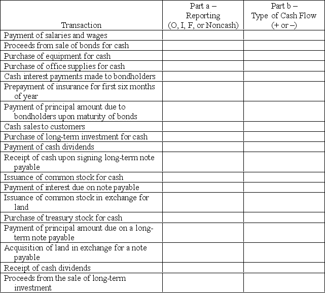 Complete the last two columns in the following table by indicating whether each transaction would be reported: Part a.In the operating (O),investing (I),or financing (F)activities section of the statement of cash flows or if the transaction would be reported instead as a noncash investing and/or financing transaction (Noncash). Part b.As a cash inflow (+)or a cash outflow (-)on the statement of ash flows.(Leave this cell blank if you entered  Noncash  for part a.)   