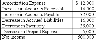 Consider the following information:     Required: Use the indirect method to compute the amount of net cash flows provided by (used in)operating activities.