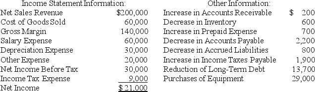 Consider the following information:     Required: Use the direct method to compute the amount of net cash flows provided by (used in)operating activities.