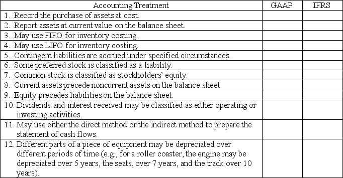 For each of the accounting treatments below,indicate whether it is followed in GAAP,or IFRS,or both,by placing an  X  in the appropriate column(s).   