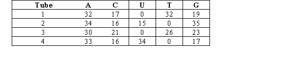 You are a research assistant in a lab that studies nucleic acids.Your advisor gave you four tubes for analysis.Each of these tubes differs in its contents by the source of its nucleic acids: mouse cytoplasm (single-stranded RNA) , yeast nuclei (double-stranded DNA) , rotavirus (double-stranded RNA) , and parvovirus (single-stranded DNA) .The approximate nucleotide base composition of each sample is given in the table below.   Which tube MOST likely contains yeast nuclei? A) Tube 1 B) Tube 2 C) Tube 3 D) Tube 4