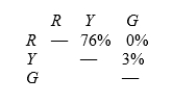You are using phages to map three toxin-production genes (R, Y, andG)in a new bacterium.You grow phages in a strain of the bacteria that produces all three toxins (R<sup>+</sup>, Y<sup>+</sup>, G<sup>+</sup>), isolate the phage, and then infect a second bacterial strain that cannot produce any of the toxins (R<sup>-</sup>, Y<sup>-</sup>, G<sup>-</sup>).The recipient bacteria are then grown on colorimetric media (media that change color in response to toxin presence)to see which toxin genes are transferred together by the phage.The data are as follows:    a.What kind of mapping is this called? b.Which gene is in the middle? c.Which of the outside genes is closer to the middle gene?