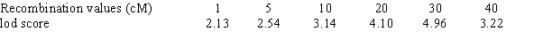 The results of linkage analysis for DNA marker A and the p53 gene are shown below.What is the best estimate for the approximate genetic distance between marker A and the p53 gene in humans?   A) 1 cM B) 5 cM C) 10 cM D) 20 cM E) 30 cM