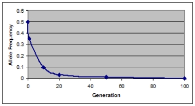 Which agent of evolution is MOST likely responsible for the decrease in the frequency of a recessive allele as shown in the graph below?   A) Genetic drift B) Natural selection C) Mutation D) Assortative mating E) Inbreeding