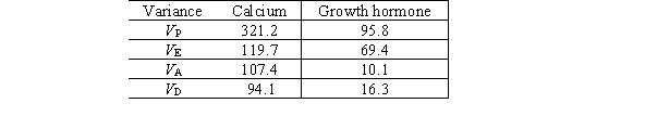 A study was conducted to investigate the levels of calcium and growth hormone excreted in chicken dung on a major chicken farm.The variances (V)were calculated and are shown below.   a.Calculate the narrow-sense heritability for both traits (calcium and growth hormone levels). b.Which trait, if any, will most likely respond to artificial selection?
