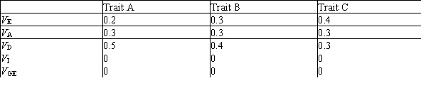The following components of the total phenotypic variance were estimated at three agriculturally important traits in corn.   Determine which of these traits will have the BEST response to selective breeding. A) Trait A B) Trait B C) Trait C D) All traits will respond in a similar manner. E) None of these traits will respond to selective breeding.