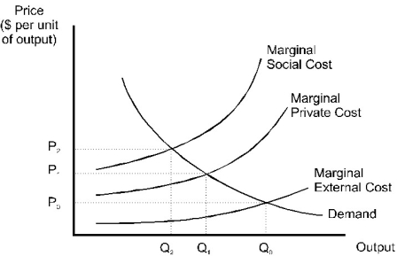   Figure 18.1 All producers in the corbomite industry dump wastes in the river in the production of their output. -Given the information in Figure 18.1,the efficient output in the corbomite industry is: A) 0)  B) Q0. C) Q1. D) Q2.