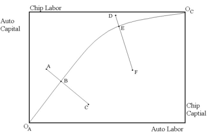 Refer to the diagram below to answer this question.   The Edgeworth Box diagram above refers to input usage in the automobile industry and the computer chip industry.The contract curve is given by O<sub>A</sub>O<sub>C</sub>.All points on this curve correspond to input prices being equivalent across industries.For example,the line segment AC indicates the input price ratio at point B in the two industries.Also,line segment DF indicates the input price ratio at point E in the two industries.The diagram below presents the production possibilities frontier for automobiles and computer chips.   The labeled points in the production possibilities frontier diagram correspond to the points A,B,E,and F in the Edgeworth Box diagram above.Which points in the production possibilities frontier diagram correspond to which points in the Edgeworth Box diagram? Why?