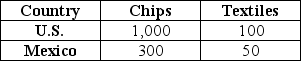 The U.S.and Mexico can produce the amounts of computer chips and textiles indicated in the table below with one unit of land.Each country has 10 units of land.Does either country have an absolute advantage? Which country has a comparative advantage in chip production? Which country has a comparative advantage in textile production? Is it possible for the two countries to benefit from trade?  