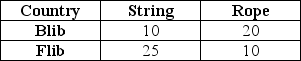 On planet Economus,the countries Blib and Flib can produce the amounts of string and rope indicated in the table below with one unit of land.The country of Blib has 20 units of land available while the country of Flib has 10 units of land.Does either country have an absolute advantage? Which country has a comparative advantage in string production? Which country has a comparative advantage in rope production? Is it possible for the two countries to benefit from trade?  