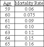You have been hired by an attorney to perform an economic analysis of lost wages in a wrongful death suit.The case involves an insurance agent,John Doe,who was killed in an auto accident a few days after his 59th birthday.Mr.Doe could have expected to earn $75,000 this year.Data suggest that the income of insurance agents has risen an average of 6% over the past 20 years.Mr.Doe's expected retirement age was 65,i.e.,on his 65th birthday.Available data provide the mortality rates given below for individuals of Mr.Doe's sex and occupation at various ages.Ten percent appears to be the appropriate discount rate.   a.Calculate the present discounted value of Mr.Doe's expected earnings stream.(For simplicity,assume he receives all of his earnings for the preceding year on his birthday.) b.The attorney has asked your advice regarding a minimum figure that should be accepted as an out-of-court settlement.What guidance can you give the attorney? Would additional information allow you to give the attorney a more precise estimate of the figure that should be accepted? Give an example of how more information would help. c.You must be prepared for cross-examination by the defendant's attorney.Where would you expect the opposing attorney to attack your testimony?