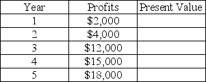 Nancy is considering forming a 5 year business partnership with Claudia.Nancy believes her portion of the partnership will generate the following profits:   Nancy's appropriate discount rate is 6%.To join the partnership,Nancy needs to invest $30,000.Does the partnership offer a rate of return in excess of 6%?