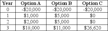 Joel has $20,000 he would like to invest.He would like to pursue the investment option that gives him the highest return in 3 years.His options are presented in the table below.Which investment option should he select to maximize his 3 year return?  