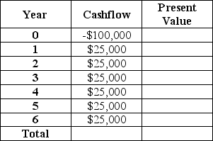 Ed's Electronic Devices has an asset beta of 1.2.The market rate of return is 12% and the risk-free rate of return is 2%.Ed is considering updating his production technology.If he does so,he expects the cash streams indicated in the table below.Given this information,should Ed update his production technology?  