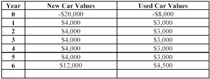 Robert is considering purchasing a new or used car.Based on his value of transportation,expected maintenance costs,auto loan payments and insurance rates of each car he has derived the table below.If he buys the new car,the loan rate is 6%.If he buys a used car,the loan rate will be 11%.Given this information,which car provides the highest net present value?  
