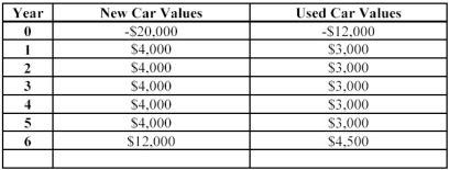 Rita is considering purchasing a new or used car.Based on her value of transportation,expected maintenance costs,auto loan payments,and insurance rates of each car she has derived the table below.If she buys the new car,the loan rate is 6%.If she buys a used car,the loan rate will be 11%.Given this information,which car provides the highest net present value?  