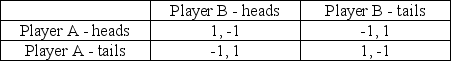 Consider the Matching Pennies game:   Suppose Player A always uses a pure strategy that selects heads,and Player B always uses a pure strategy that selects tails.Is this outcome a Nash equilibrium? A) Yes,both players have no incentive to change their actions. B) No,Player A would want to switch to tails. C) No,Player B would want to switch to heads. D) No,Player B would want to switch to tails.