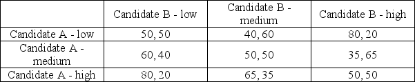 Consider the following game that represents the payoffs from different advertising campaigns (low,medium,and high spending) for two political candidates that are running for a particular office.The values in the payoff matrix represent the share of the popular vote earned by each candidate:   Under the version of the game with simultaneous moves,what is the Nash equilibrium? A) Neither candidate has a dominant strategy,but the Nash equilibrium occurs where both candidates use medium advertising campaigns. B) Candidate A's dominant strategy is high,Candidate B's dominant strategy is high,and this is the Nash equilibrium. C) Neither candidate has a dominant strategy,but the Nash equilibrium occurs where both candidates use high advertising campaigns. D) There is no Nash equilibrium (in pure strategies) for this simultaneous game.