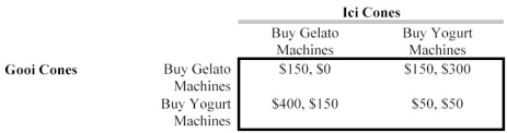 Scenario 13.16 Consider the pricing game below:   -What is true about dominant strategies in the game in Scenario 13.16? A) Gelato is a dominant strategy for both firms. B) Yogurt is a dominant strategy for Gooi only. C) Yogurt is a dominant strategy for Ici only. D) Yogurt is a dominant strategy for both firms. E) There are no dominant strategies in the above game.