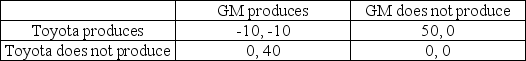 The two largest auto manufacturers,Toyota and GM,have experimented with electric cars in the past,and they are currently considering the decision to introduce an electric car into the commercial automobile market.The payoffs from the possible actions are measured in millions of dollars per year,and the possible outcomes are summarized in the following game matrix:   If both firms enter the market simultaneously,what is the Nash equilibrium? A) Toyota produces and GM does not produce. B) GM produces and Toyota does not produce. C) There are two Nash equilibria - GM produces and Toyota does not produce,or Toyota produces and GM does not produce. D) There is no Nash equilibrium in this game.